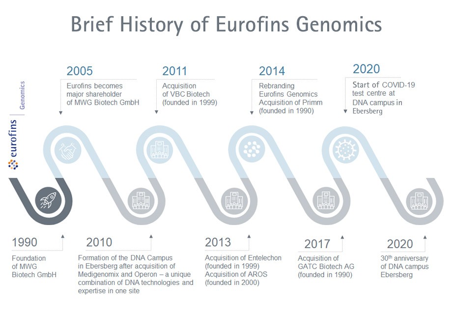 The Eurofins Genomics Headquarter In Ebersberg Celebrates Its 30th Anniversary The Dna Universe Eurofins Genomics Blog