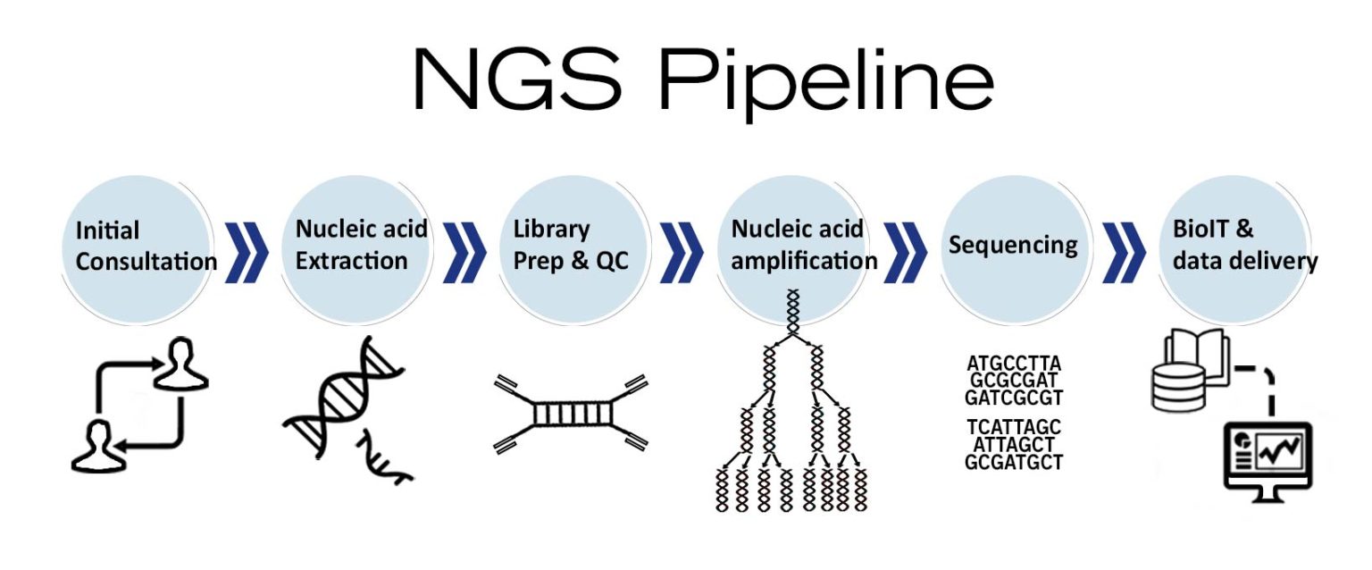 NGS A Powerful Tool For Disease Diagnostics