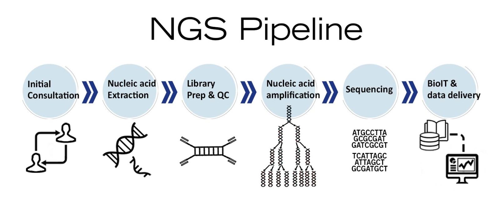 NGS – A Powerful Tool For Disease Diagnostics