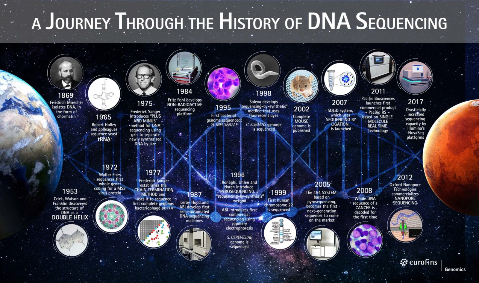 A Journey Through The History Of DNA Sequencing The DNA Universe Eurofins Genomics BLOG