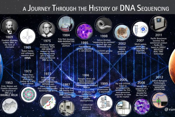 Happy DNA Day! | The DNA Universe - Eurofins Genomics - BLOG