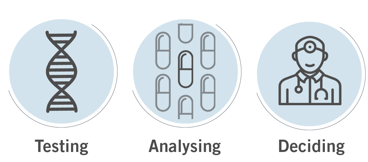 Strategy of Oncompass: Testing, Analysing, Deciding