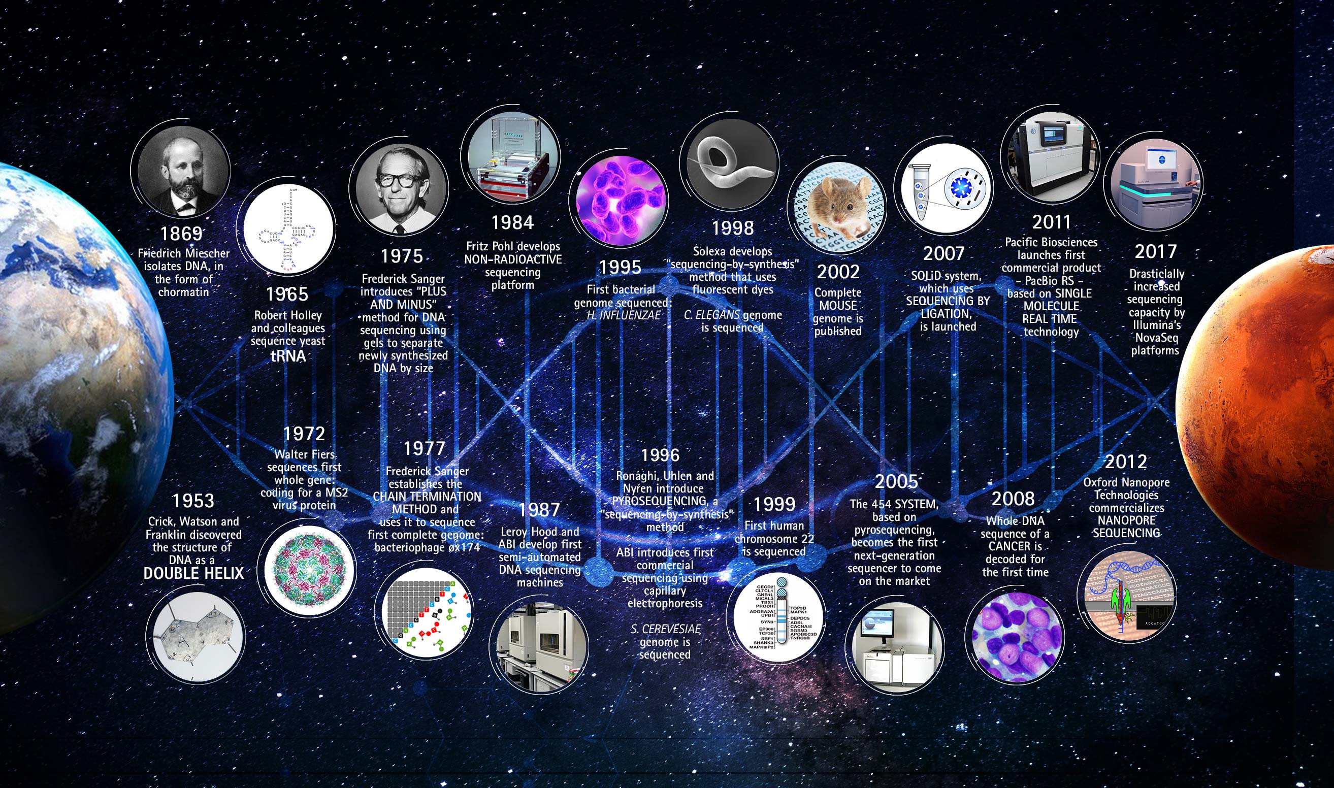 History of DNA sequencing